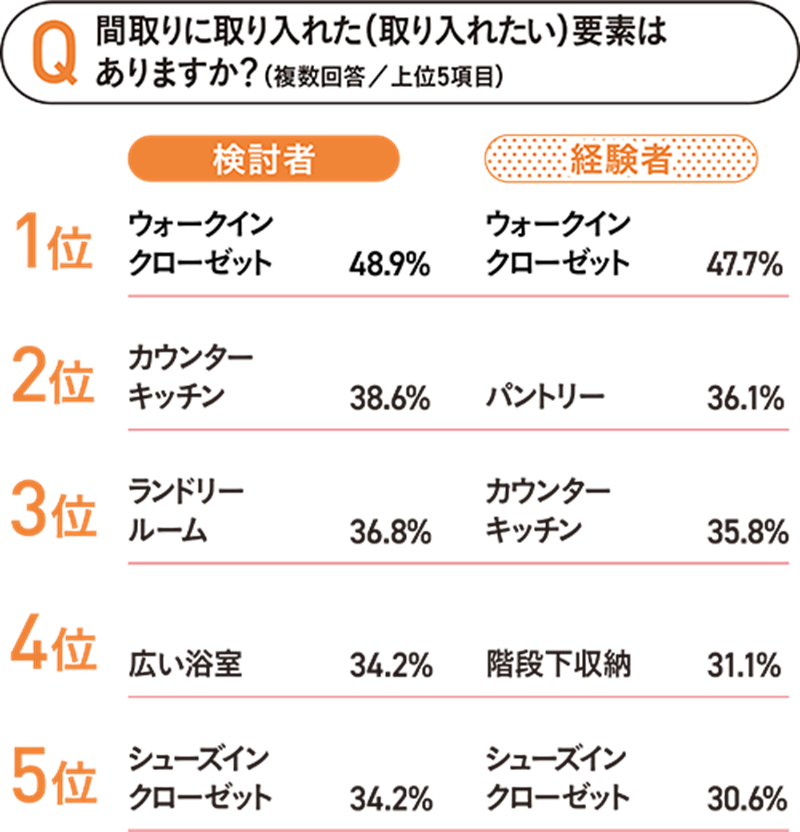 間取りに取り入れた（取り入れたい）要素