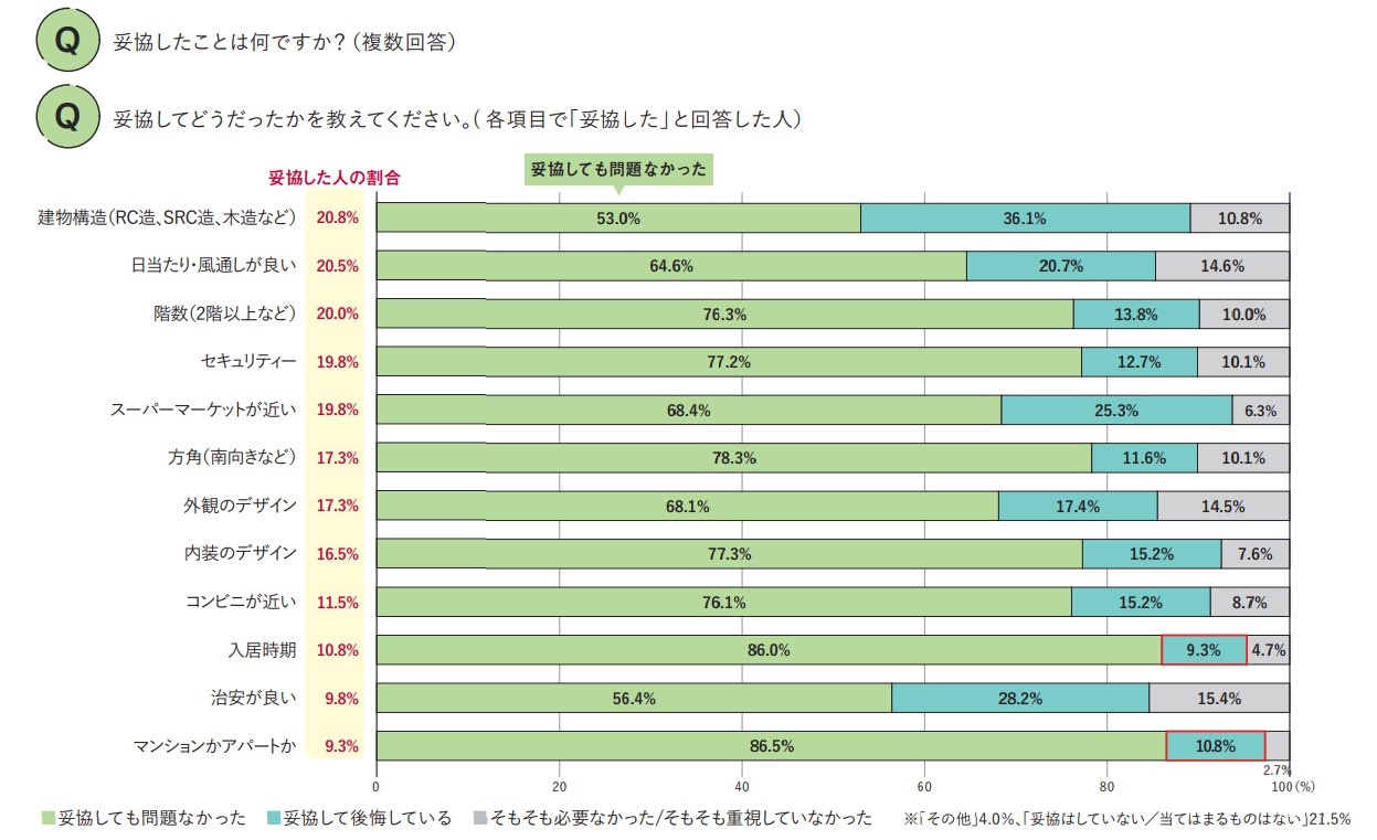 住まいの条件の妥協ライン