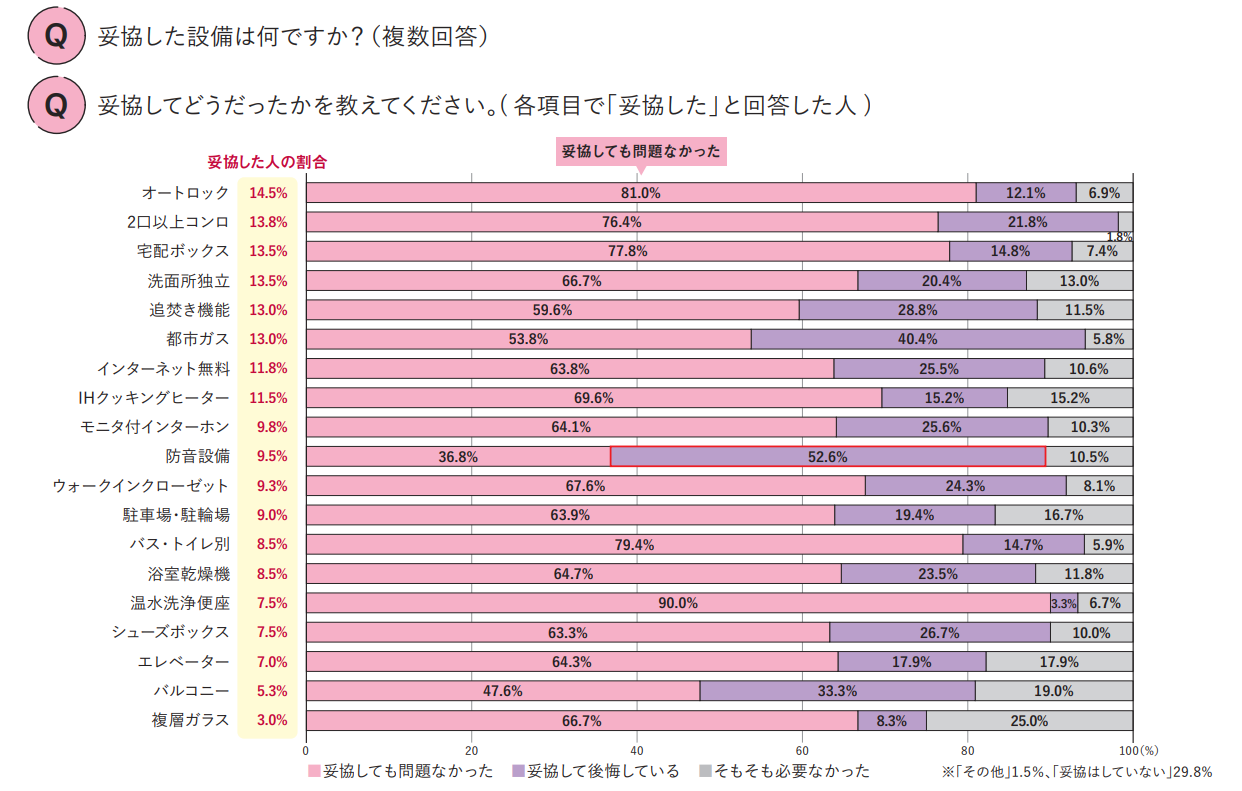 住まいの設備の妥協ライン