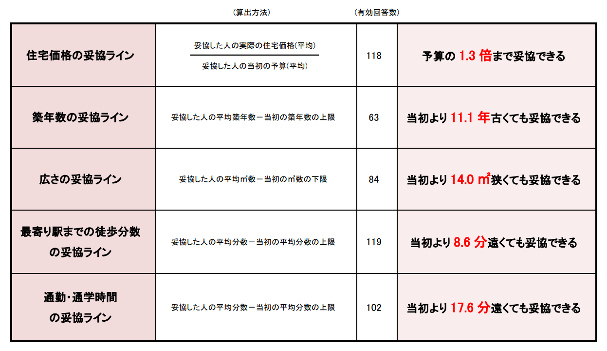 お金・広さ・時間の妥協ライン