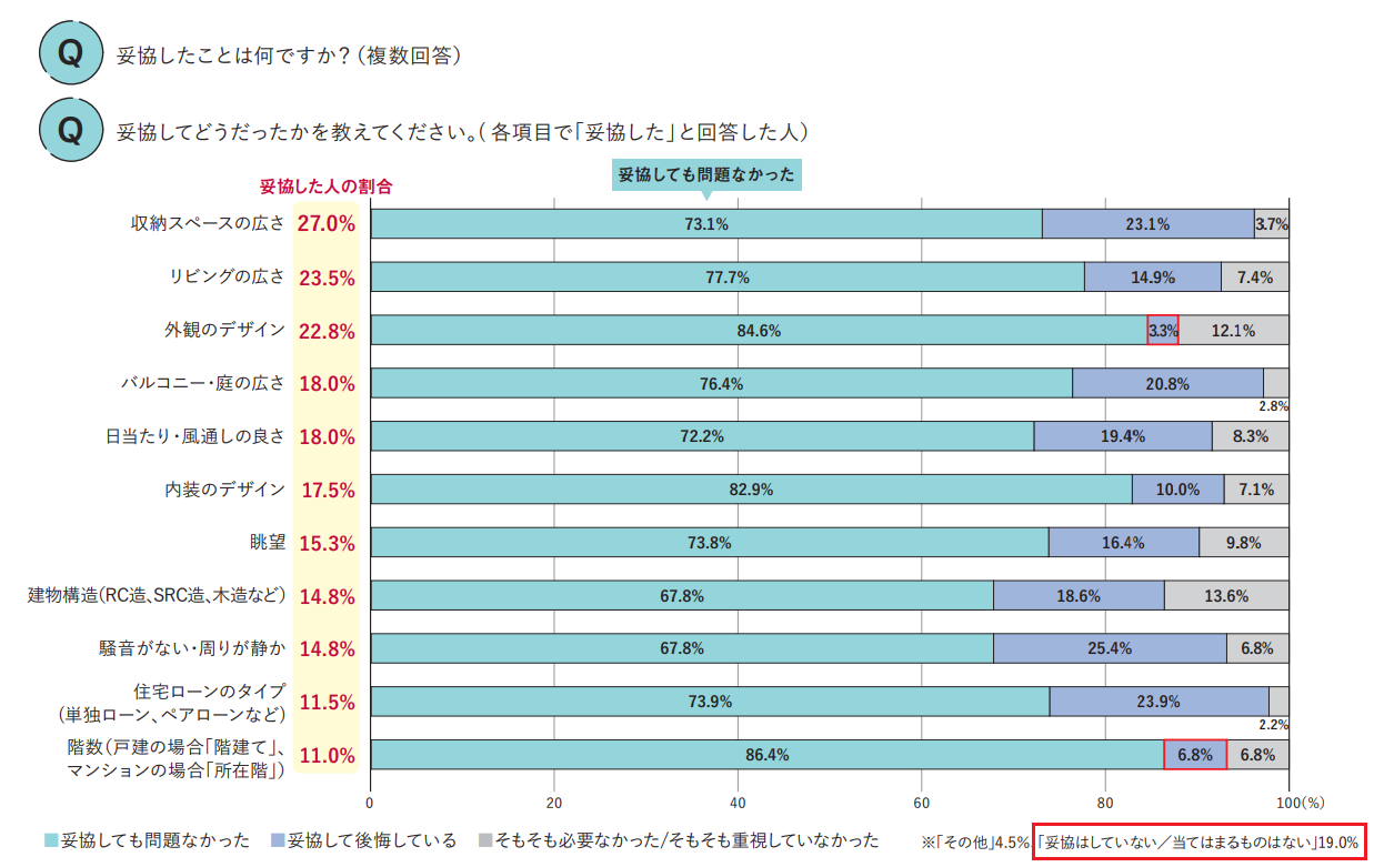 住まいの条件の妥協ライン
