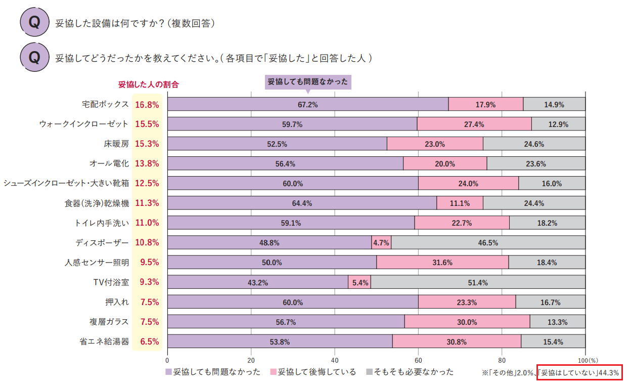 住まいの設備の妥協ライン