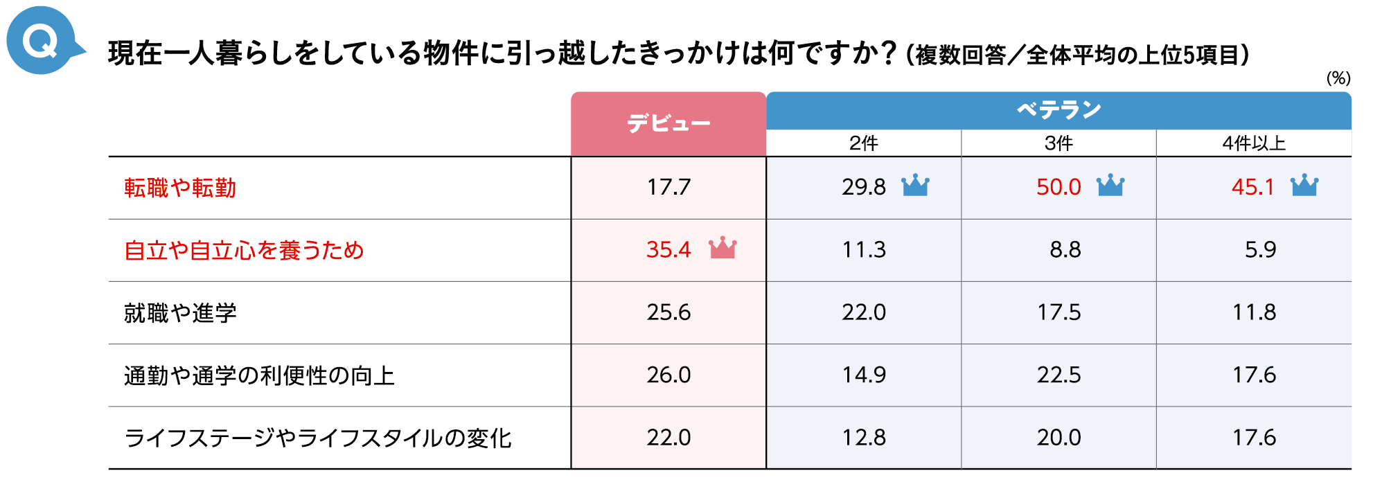 現在一人暮らしをしている物件に引っ越したきっかけは何ですか？