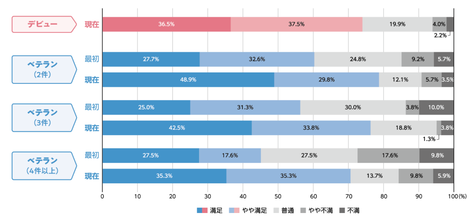 【現在の物件】と【最初に一人暮らしをした物件】の満足度を教えてください。