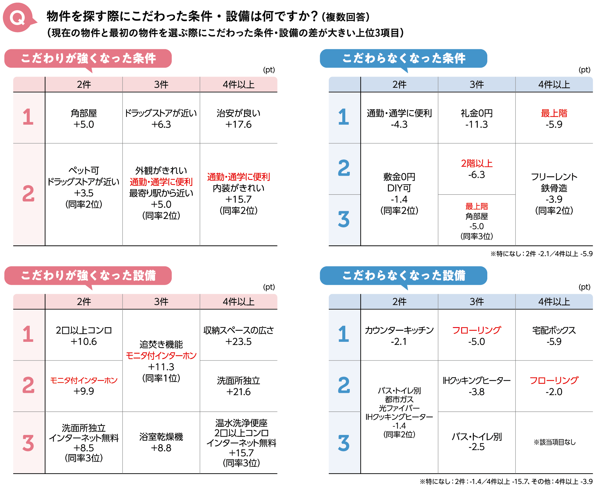 物件を探す際にこだわった条件・設備は何ですか？
