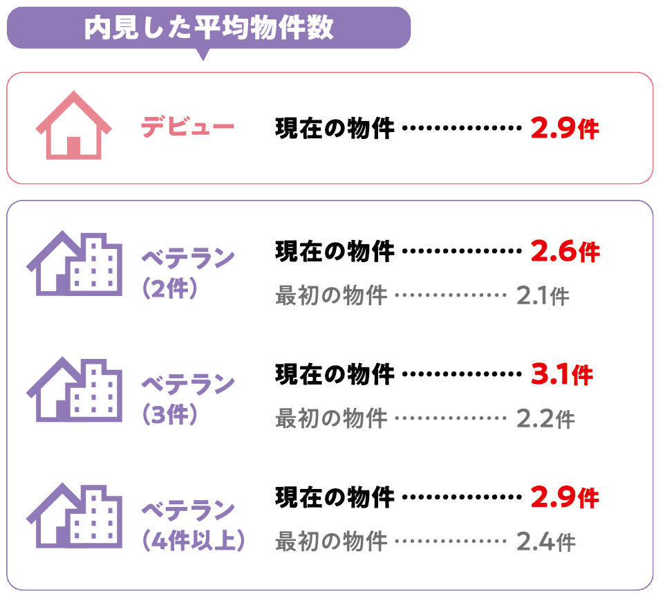 【現在の物件】と【最初に一人暮らしをした物件】を探した際に内見した物件の数はどれくらいですか？