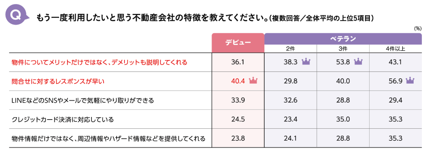 もう一度利用したいと思う不動産会社の特徴を教えてください。