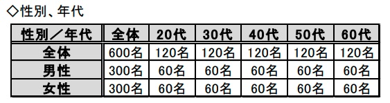 性別・年代