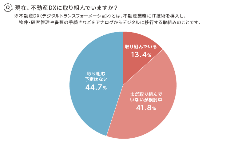 DXに「取り組んでいる」、「まだ取り組んでいないが検討中」が半数以上