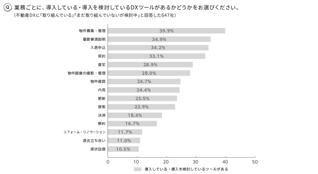 DXツールを導入している業務