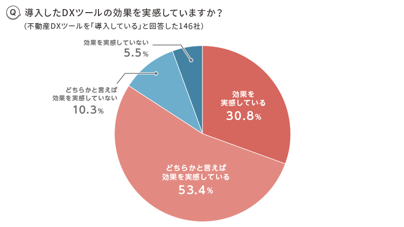 導入したDXツールの効果を実感している　8割以上