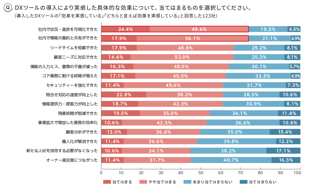 DXツール導入により実感した効果