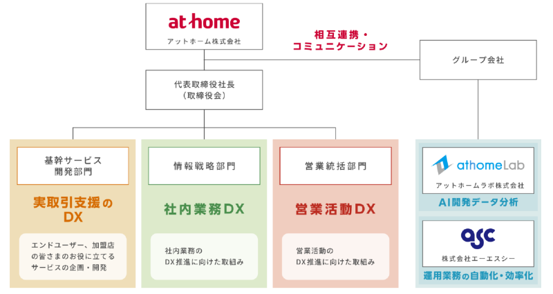 アットホームグループのDX推進体制について