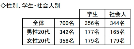 調査概要（クローズド調査）