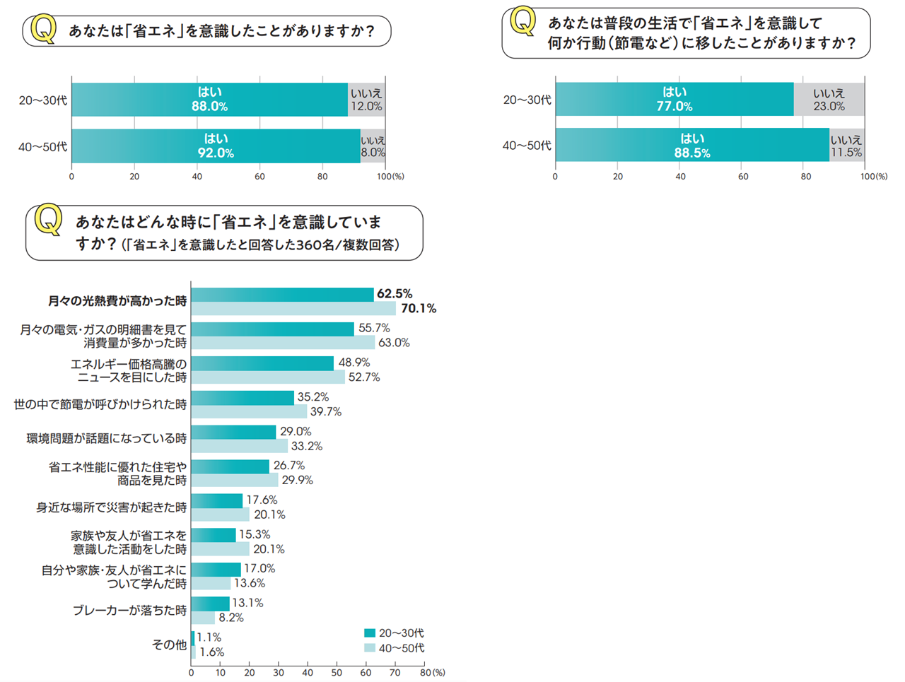普段の省エネ意識