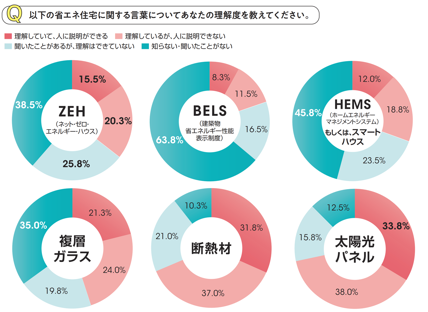 省エネ住宅に関する言葉の理解度