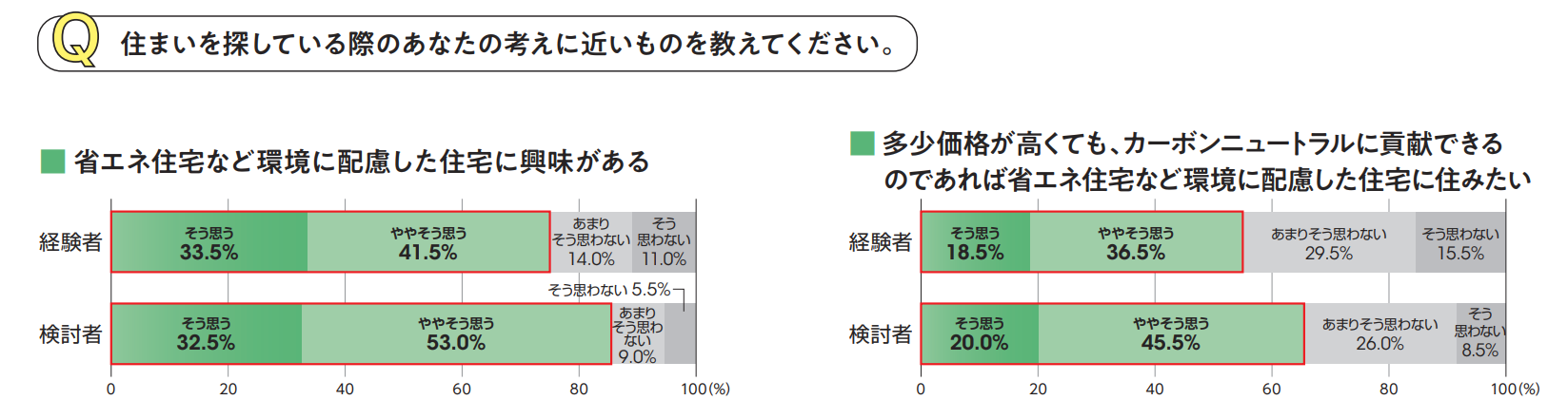 省エネ住宅への興味度