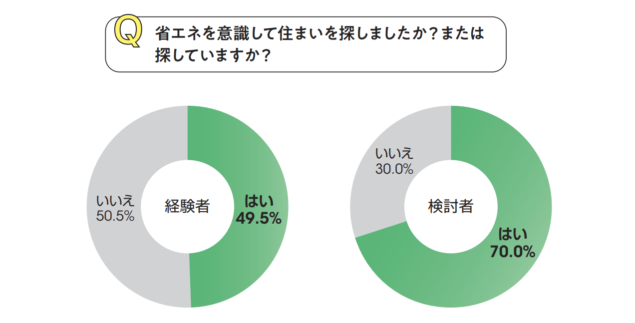 省エネを意識した住まい探し