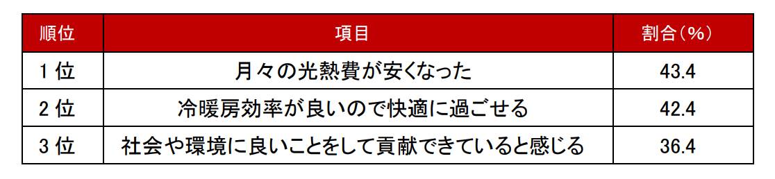 省エネを意識して住まいを購入して良かったこと