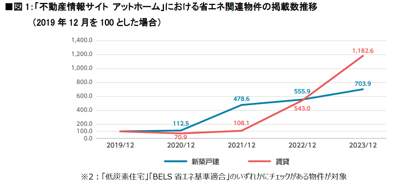 「不動産情報サイト アットホーム」における省エネ関連物件の掲載数推移（2019年12月を100とした場合）