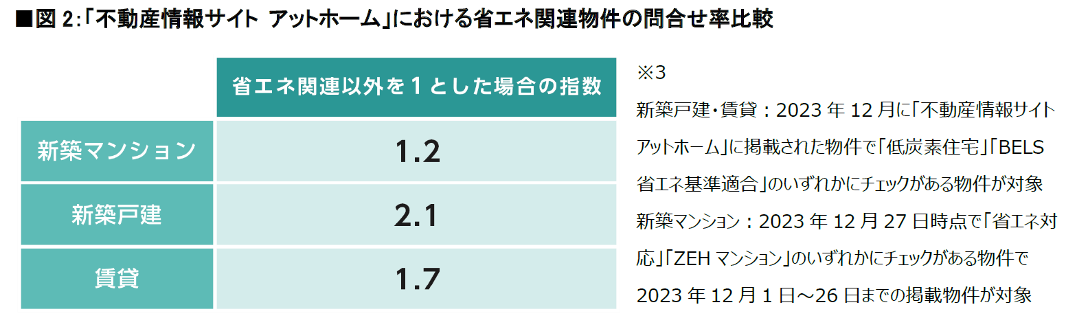 「不動産情報サイト アットホーム」における省エネ関連物件の問合せ率比較