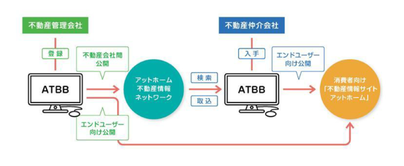 不動産情報流通プラットフォーム「ATBB」とは
