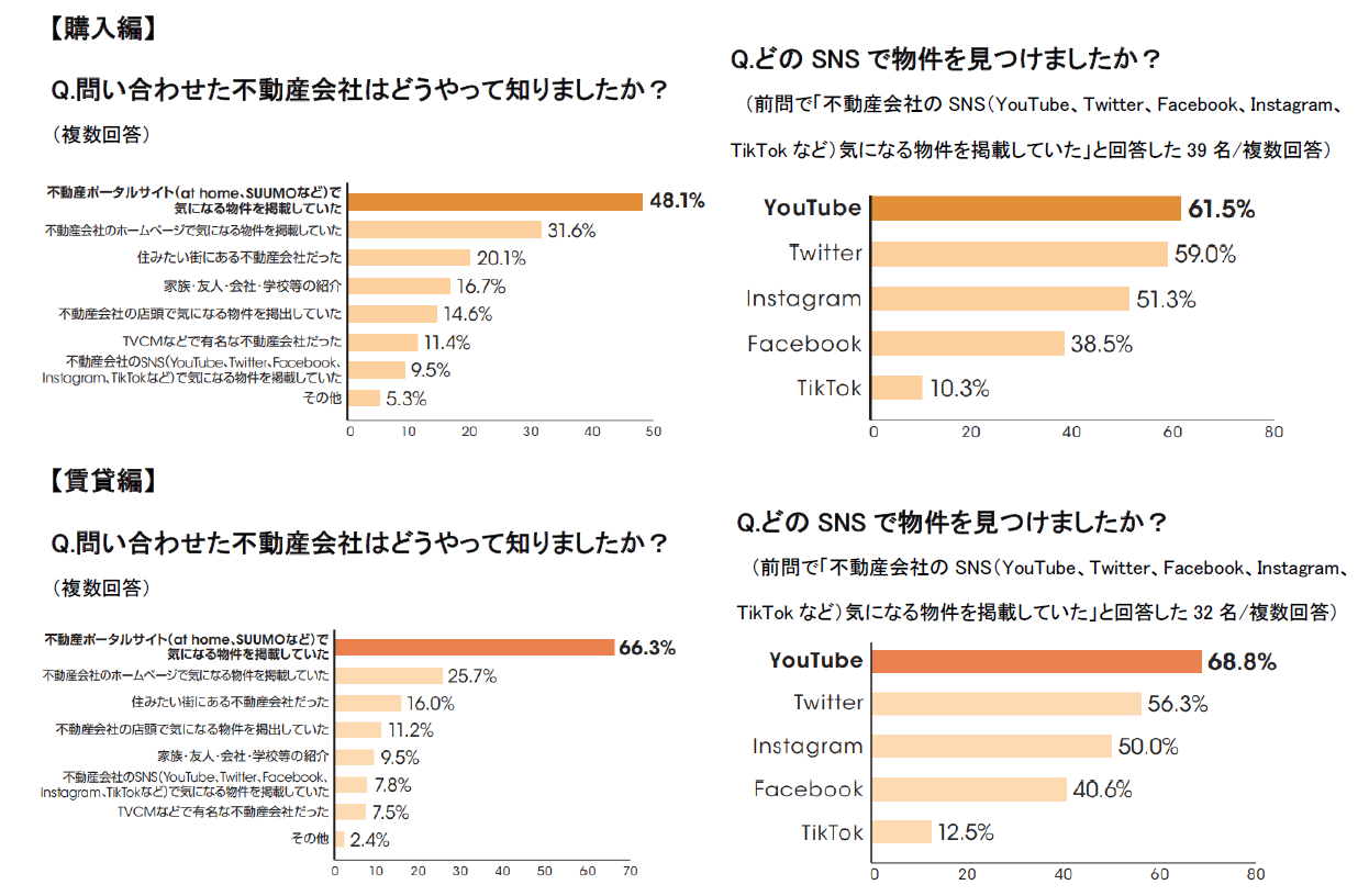 不動産会社を知ったきっかけ