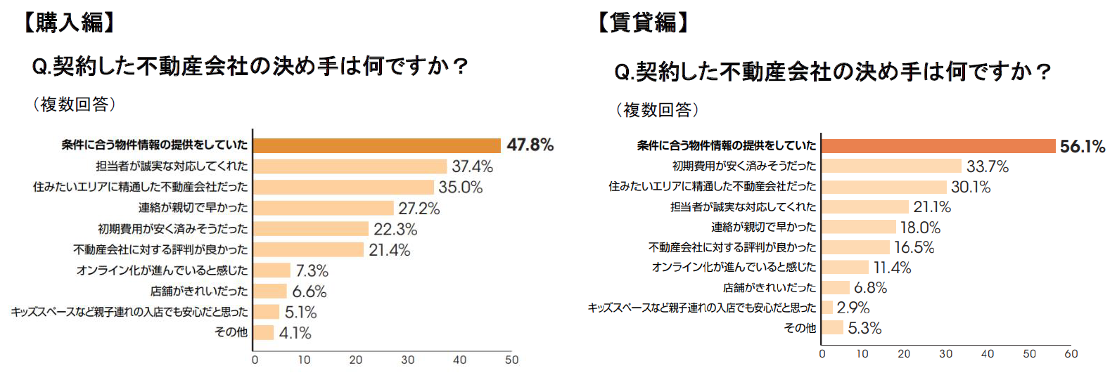 契約した不動産会社の決め手