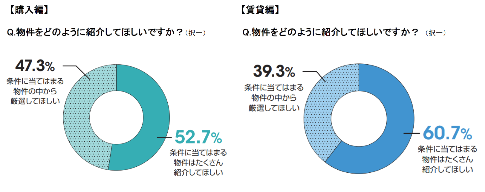 物件の紹介方法