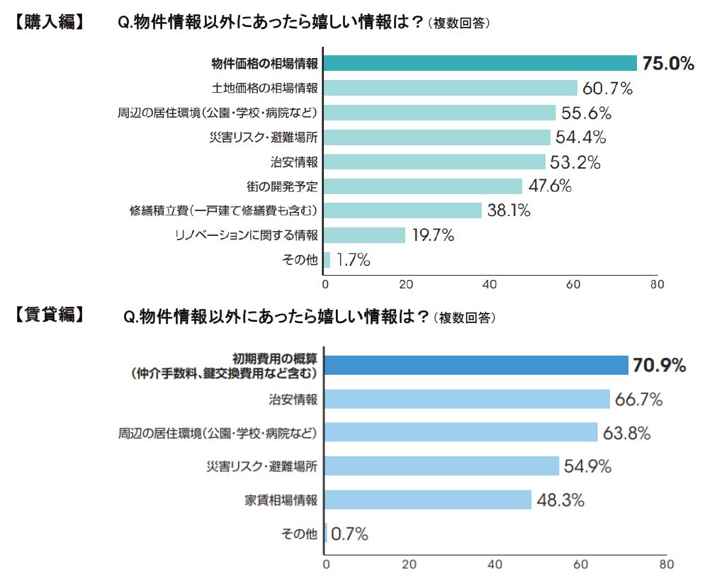 物件情報以外にあったら嬉しい情報