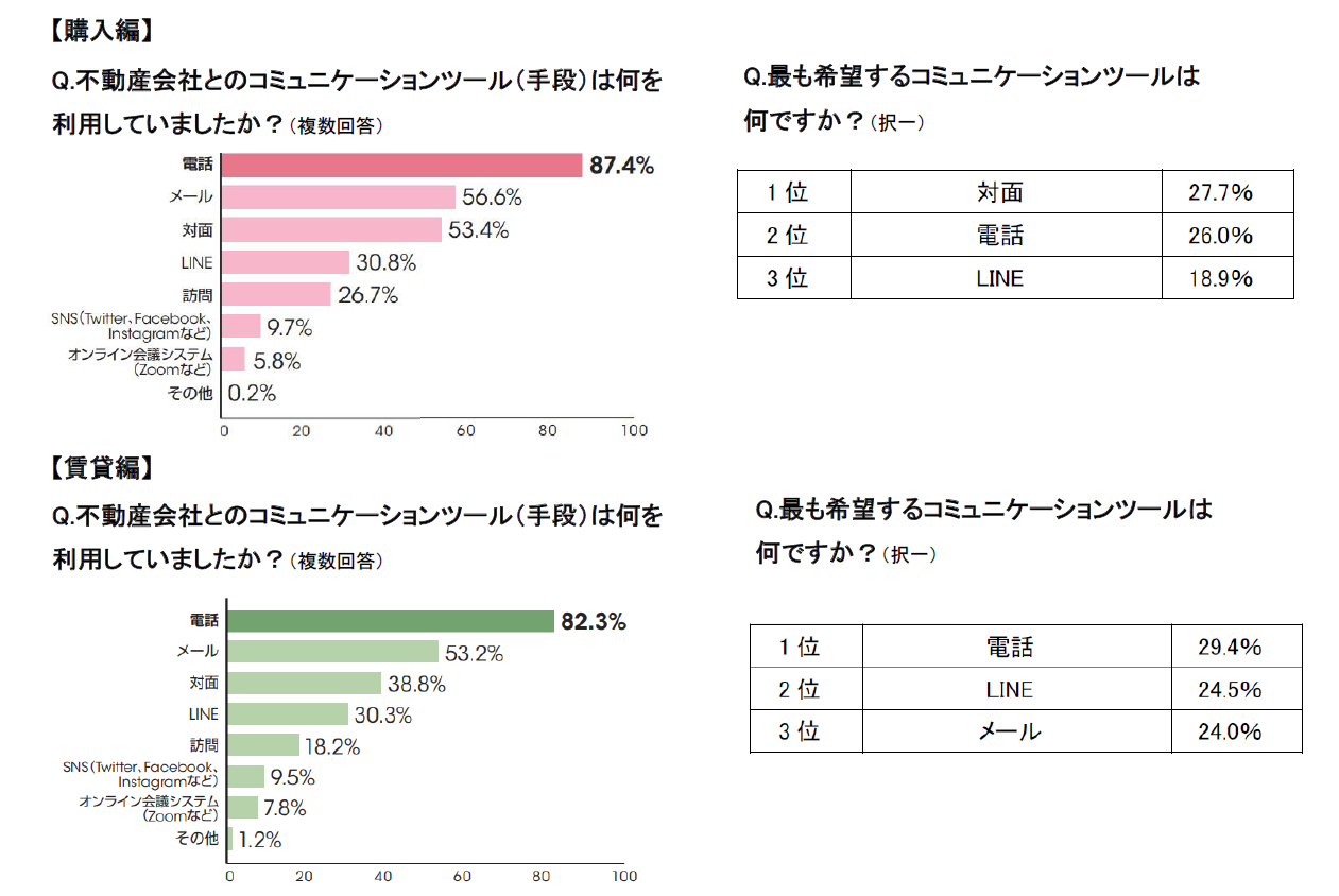 不動産会社とのコミュニケーションツール