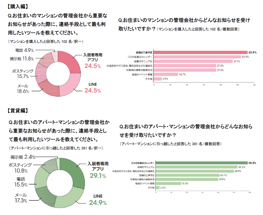 管理会社との連絡ツール