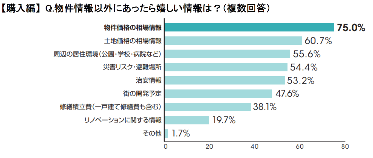 購入編 物件情報以外にあったら嬉しい情報