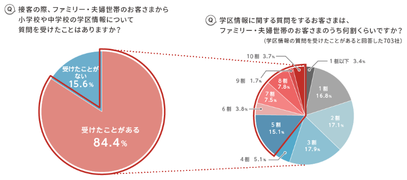 「学区情報について質問を受けたことがある」不動産会社は8割以上