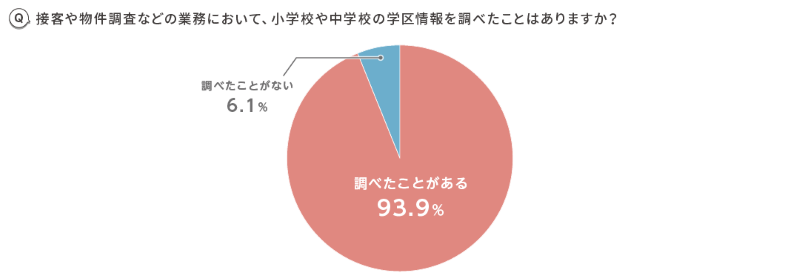 不動産業務において小学校や中学校の学区情報を「調べたことがある」93.9％
