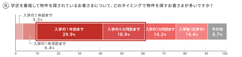学区を重視しているファミリー・夫婦世帯が物件を探すタイミングは「入学の1年前まで」が最多