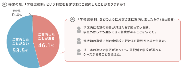 「学校選択制を案内したことがある」が46.1％