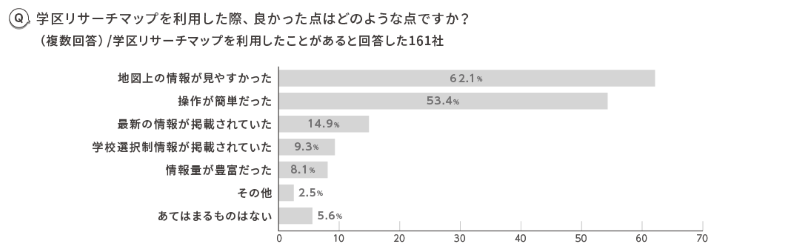 不動産業務における視認性と操作性の高さが評価「学区リサーチマップ」