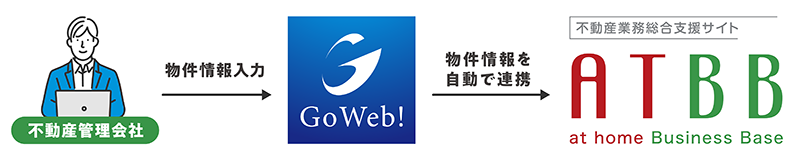 データ連携のフロー