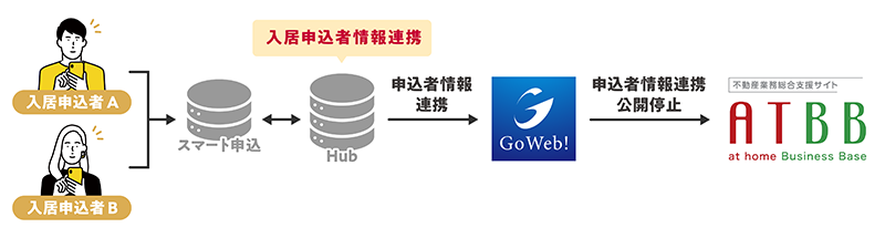 申込情報およびステータスの連携のフロー