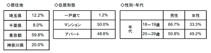 調査概要（クローズド調査）