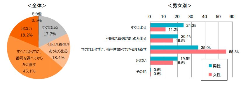 知らない番号から電話がかかってきてもすぐには出ない 81.7％