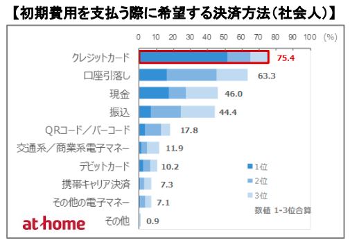 【初期費用を支払う際に希望する決済方法（社会人）】