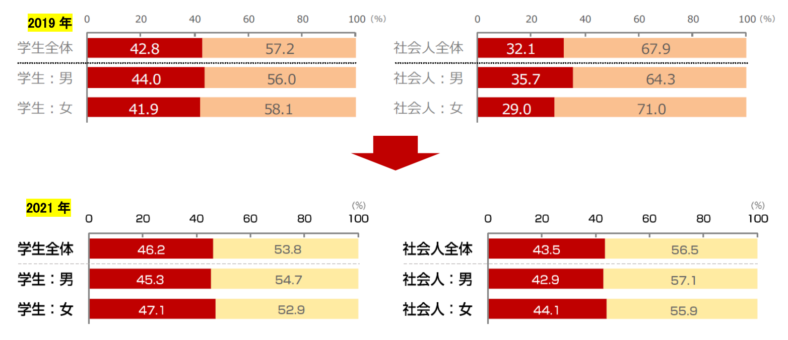 現在の部屋を探した際に、防災について意識しましたか？