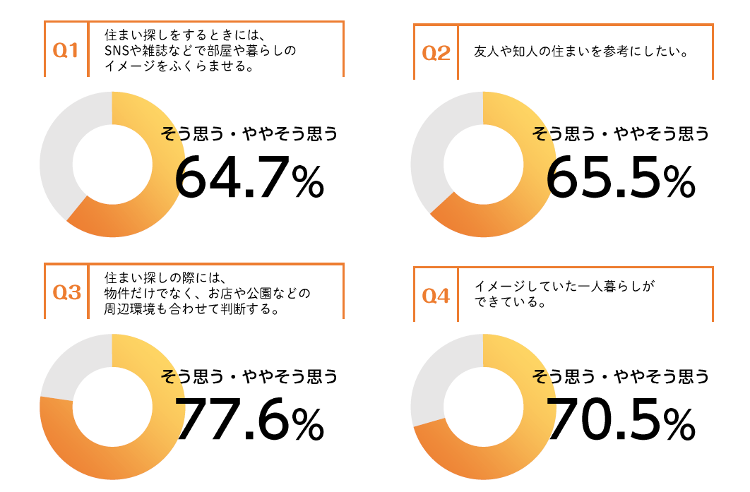 住まいについての考えをお伺いします。あなたにあてはまるものをそれぞれお選びください。