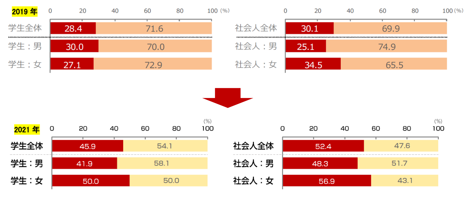 SNS(Instagram・YouTube など)での部屋探しに興味がありますか？