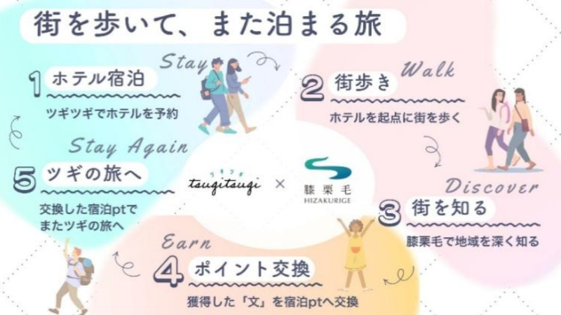 本提携によるまち歩きと宿泊を接続した地域回遊の循環イメージ