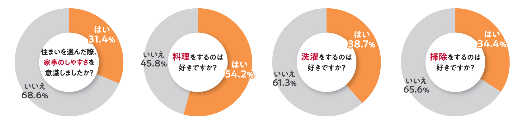 家事のしやすさ