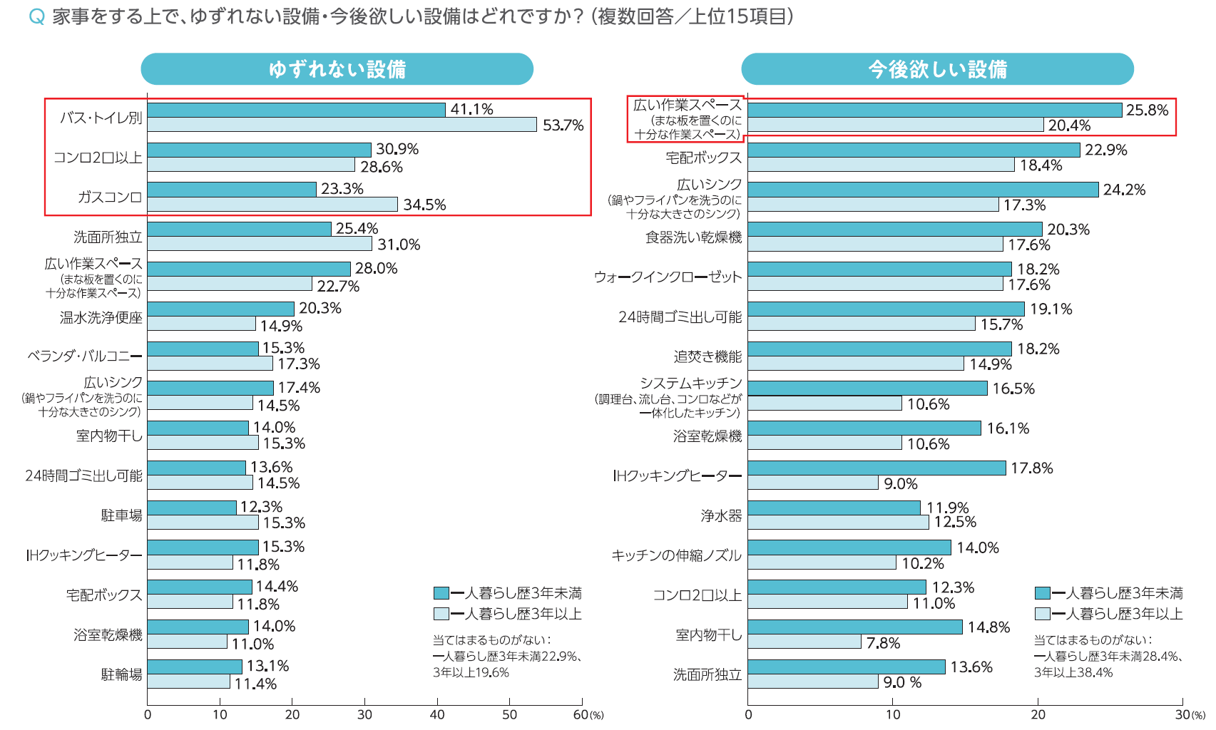 家事をする上でゆずれない設備