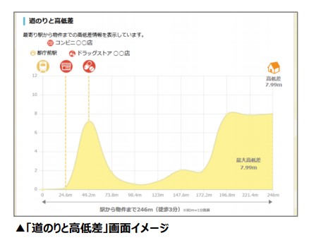 「道のりと高低差」画面イメージ